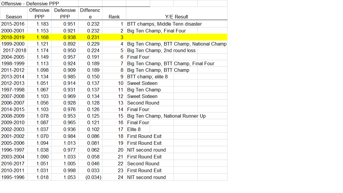 Plus Minus and other stats through January games