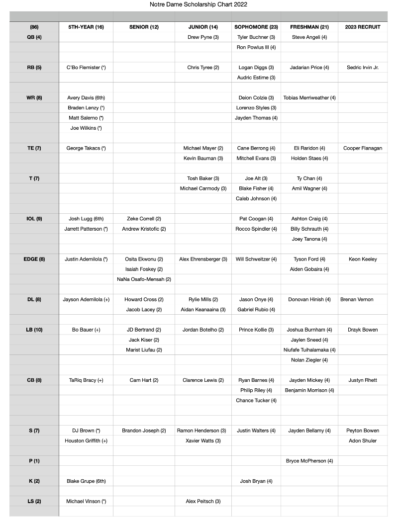 Notre Dame Scholarship Chart (February 1)