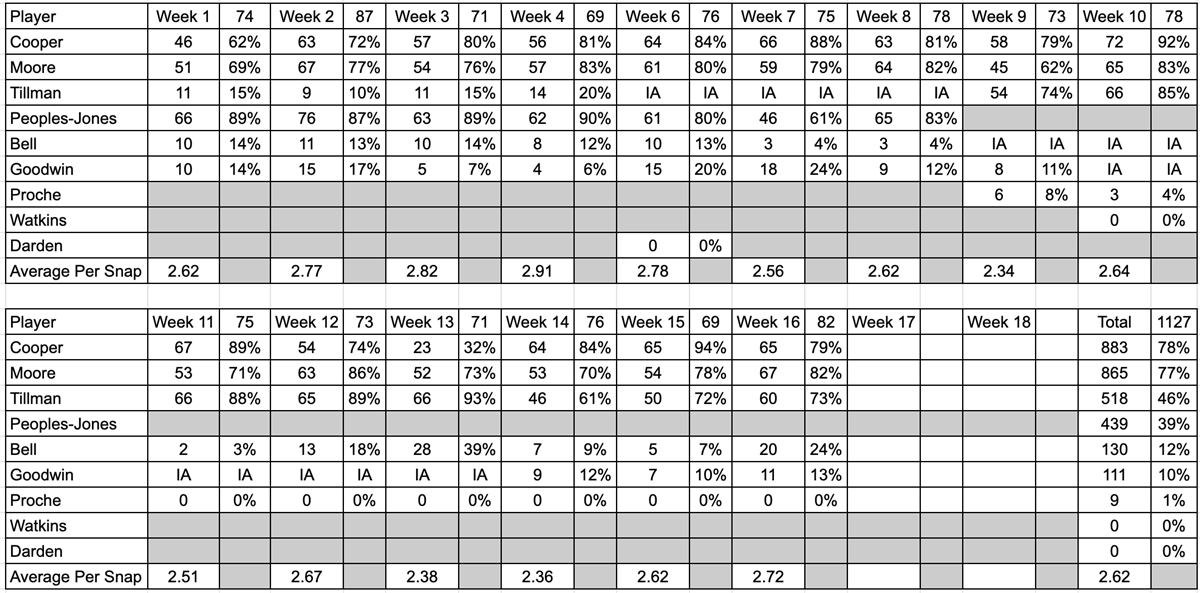 What We Learned From The Cleveland Browns Snap Counts vs Houston Texans