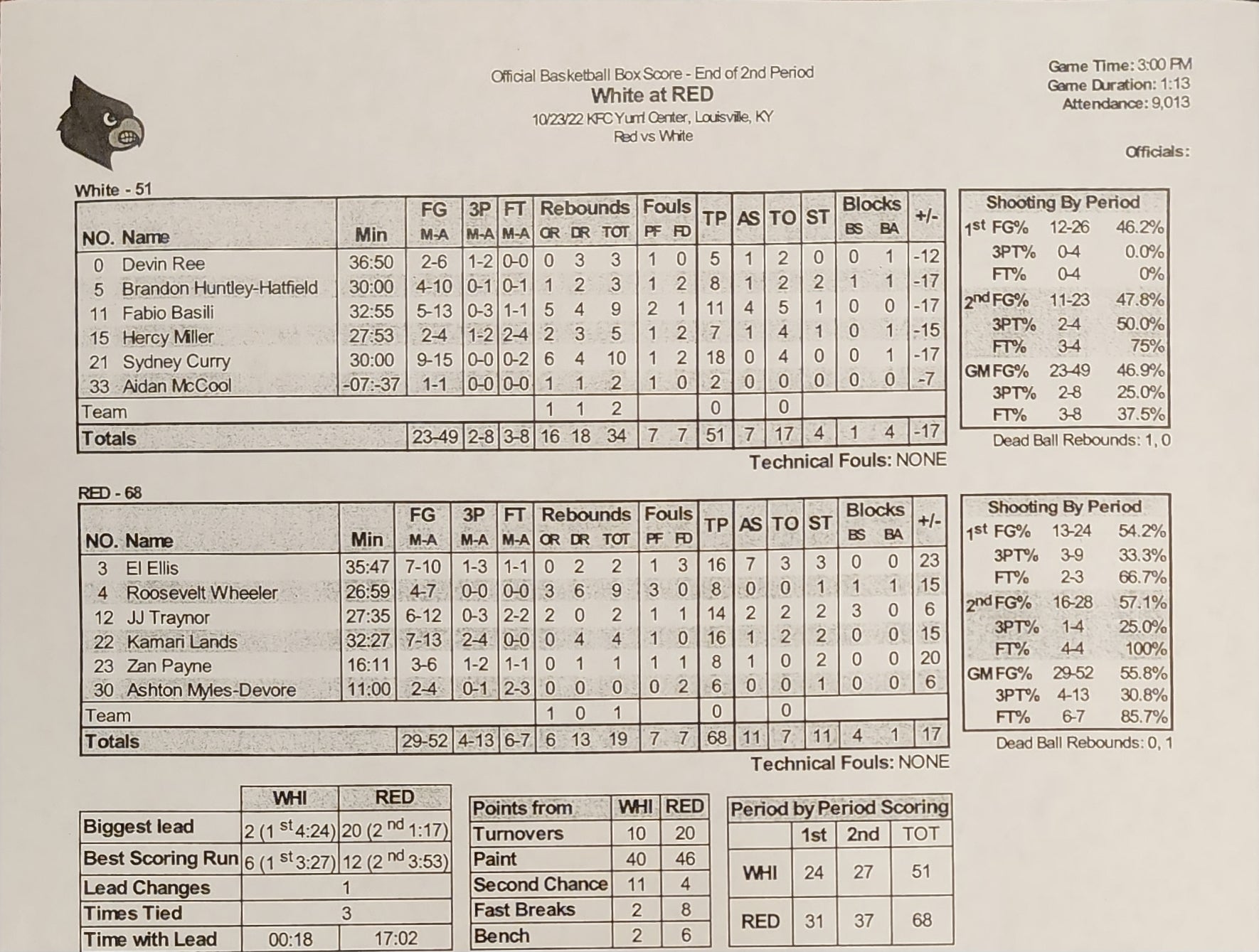 Box Score Red v White Scrimmage