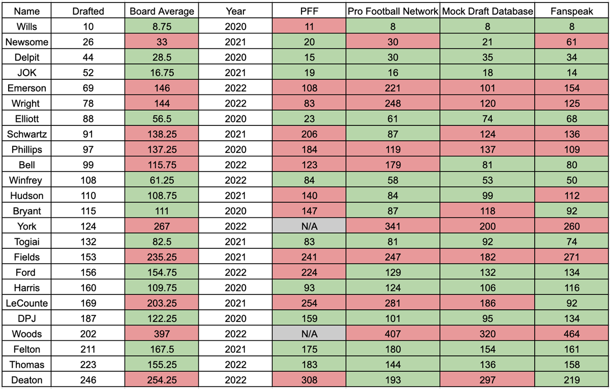 Cleveland Browns Draft Picks Vs Draft Boards