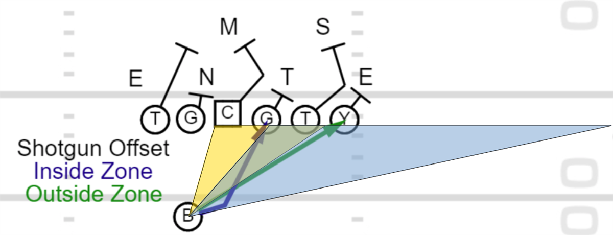 UCLA Playbook: Zone Run Game Glossary