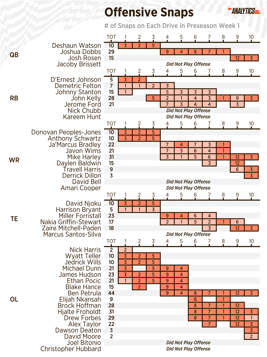 Snap Counts: Week 1 Preseason