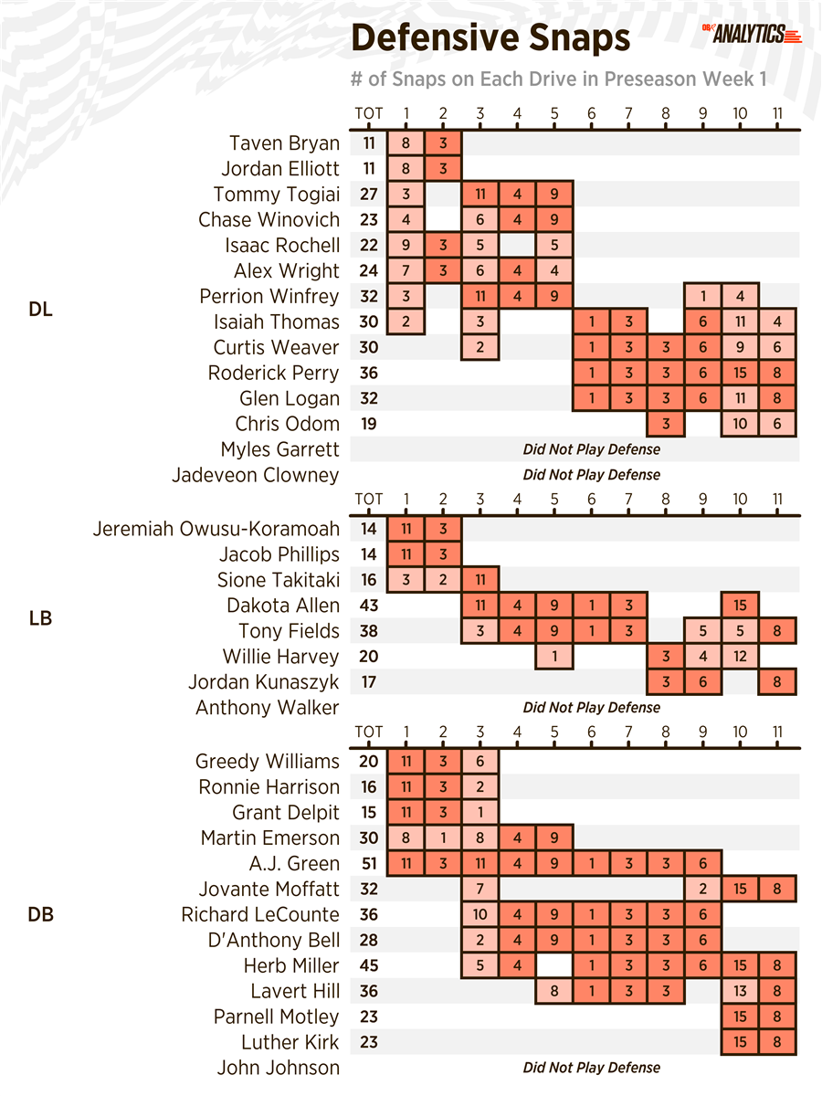 Browns vs. Jags: Snap count analysis from preseason Week 1