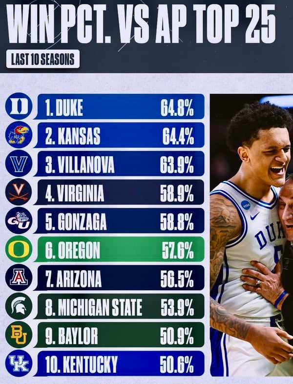 Top 10 basketball schools vs. AP Top 25 in last 10 years
