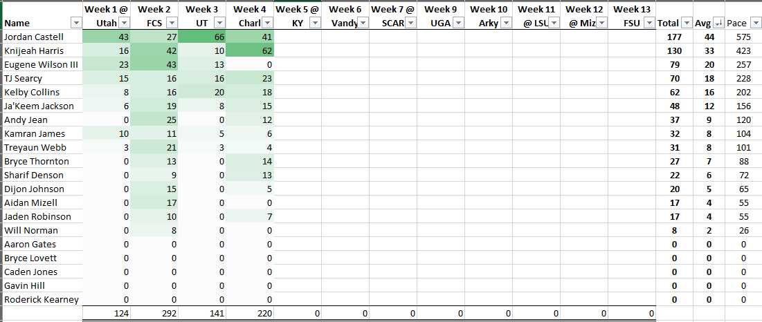 True Freshman Snap Counts