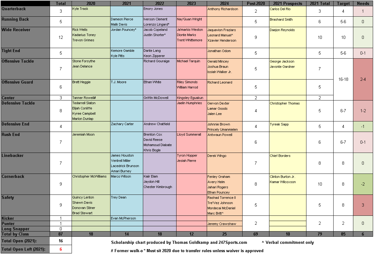Breaking down UF's scholarship chart after National Signing Day