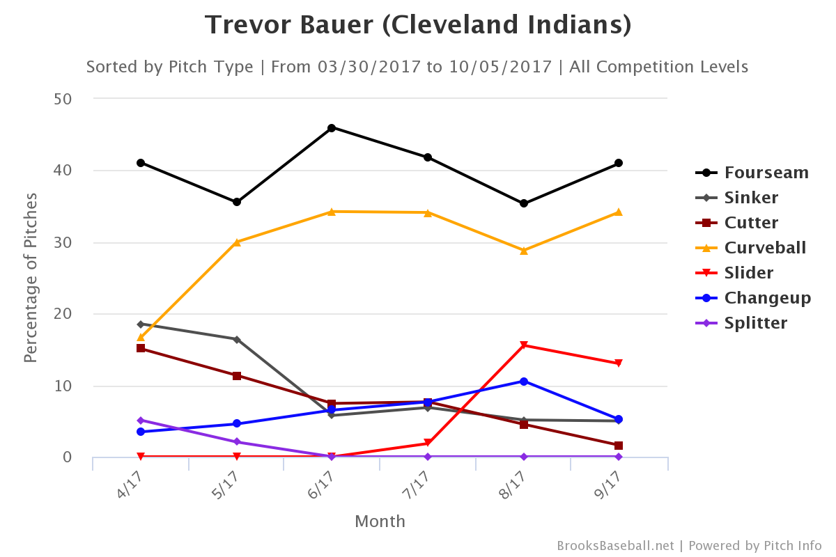 Bauer emulates Zito, uses curveball throughout second-half surge