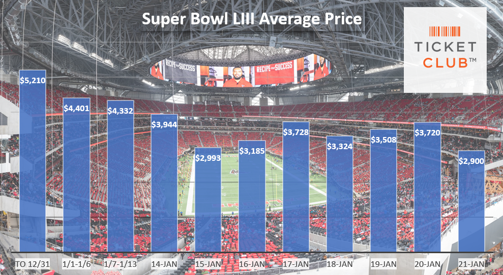 super bowl liii ticket prices