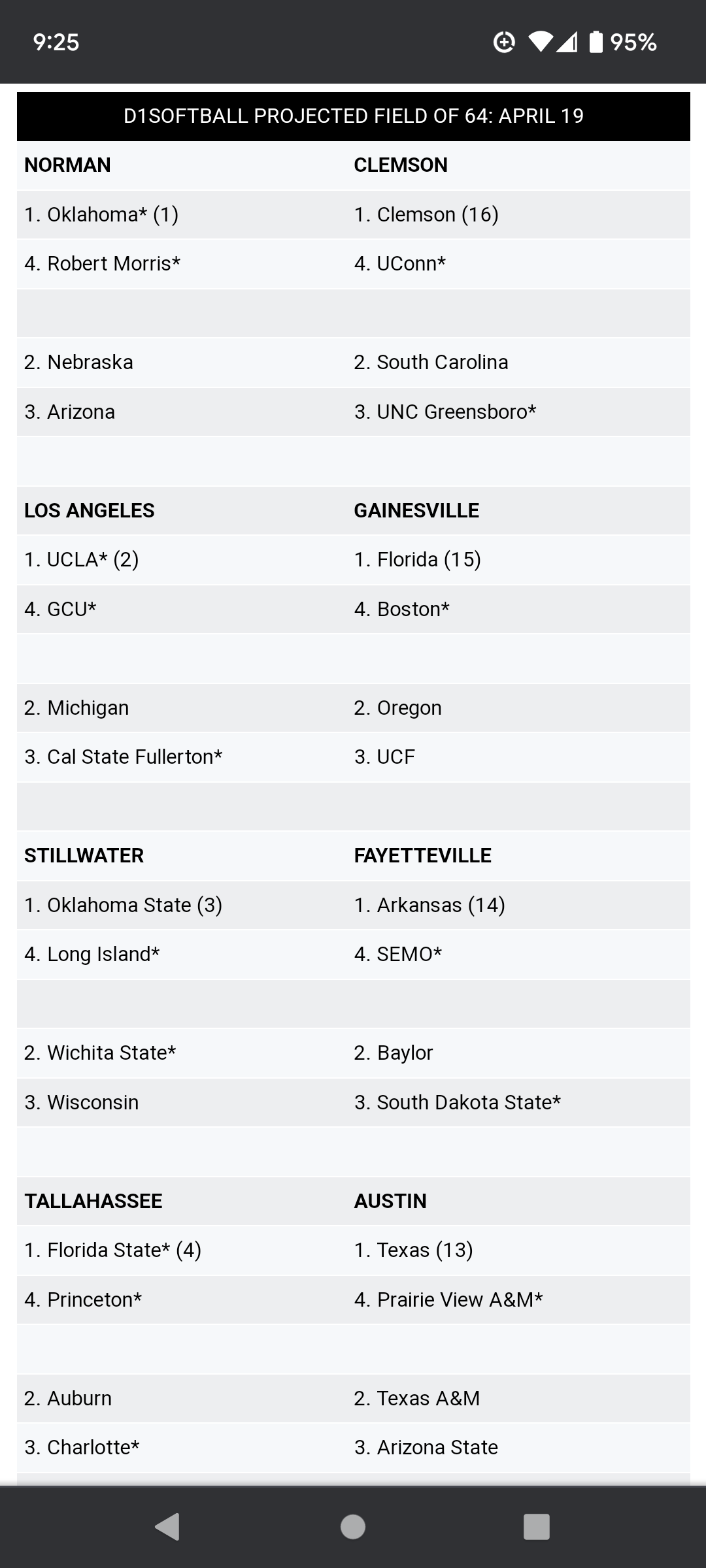 Softball Tournament Projections