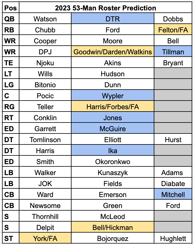 Browns 2023 53-man roster unveiled