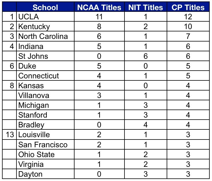 NCAA Basketball PostSeason AllTime Rankings (through 2022)