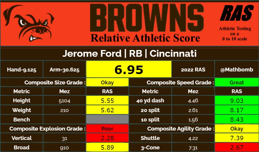 Browns draft 2022: Cleveland picks RB Jerome Ford Cincinnati at No. 156 -  Dawgs By Nature