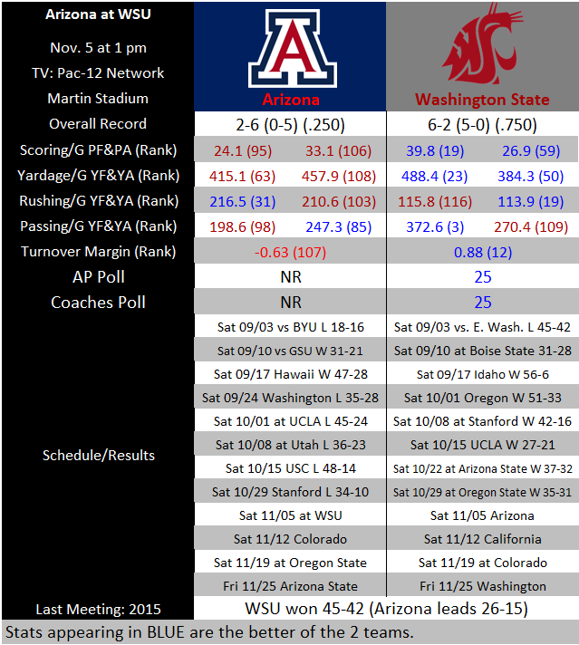 By the Numbers Arizona vs Washington State
