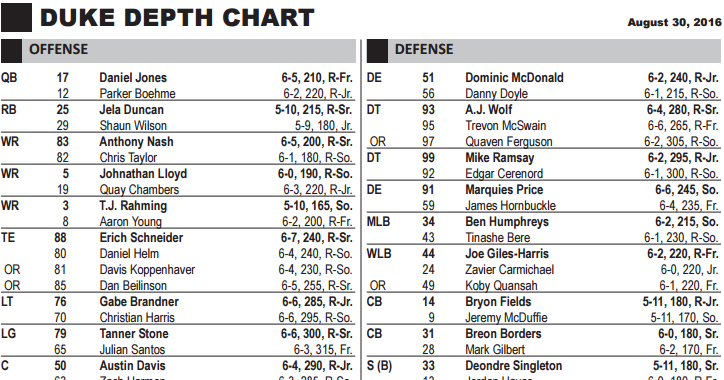 Duke Football Week One Depth Chart holds some surprises