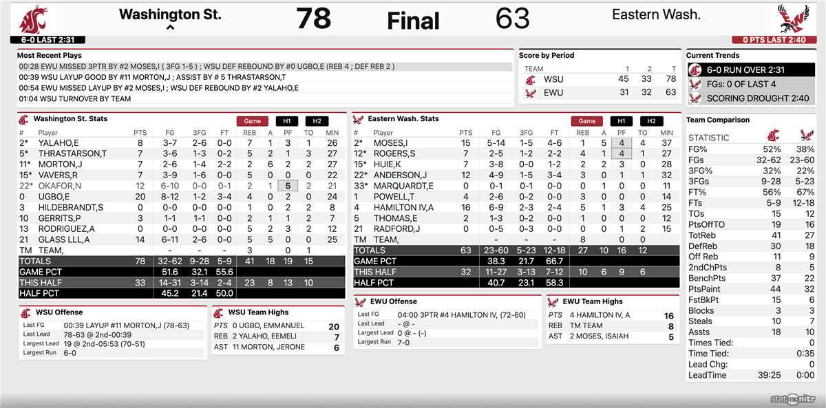 Kenpom R Defense finally travels: WSU snaps skid, clamps down on EWU at 509 Classic