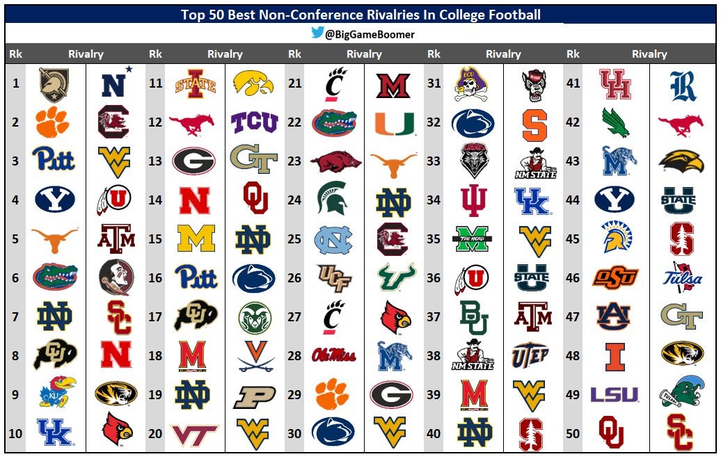 College Rivalry Chart Rivalries