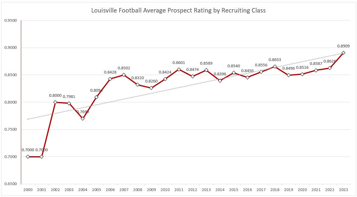 Analyzing Louisville's Biggest Remaining 2023 Recruiting Needs