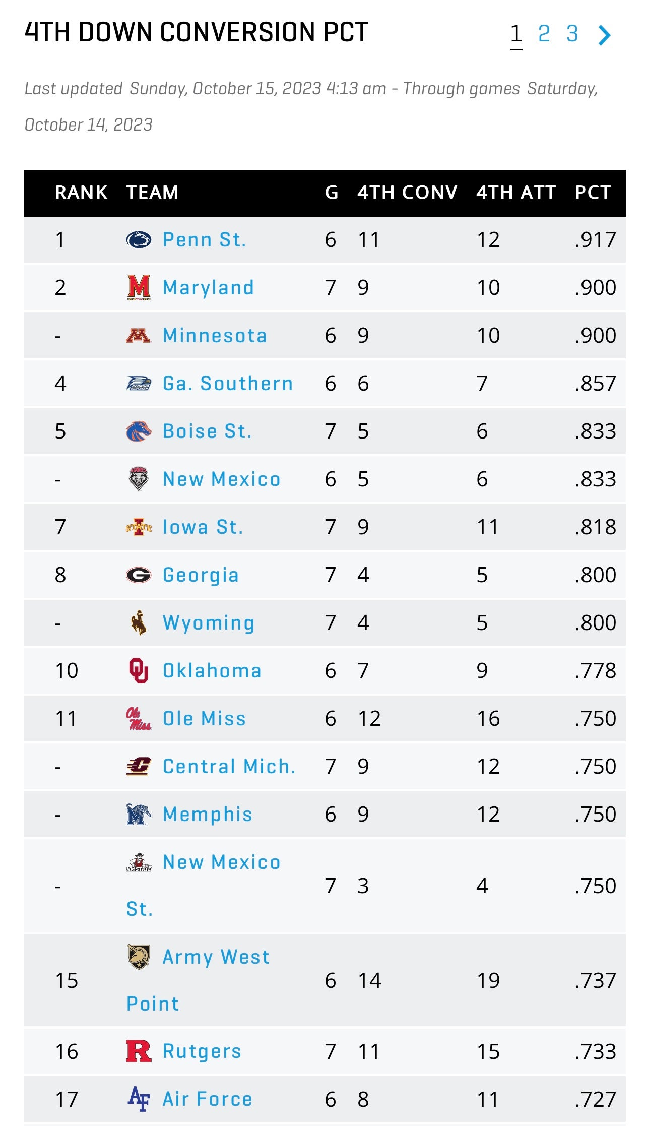 FBS, Big Ten team stats rankings after Week 7