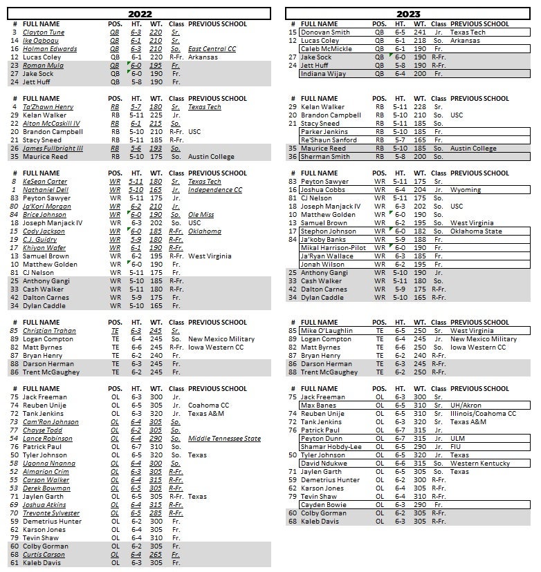 22/23 Roster Comparison