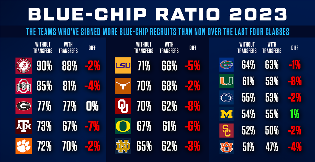 BlueChip Ratio 2023 The 16 teams who can actually win a National