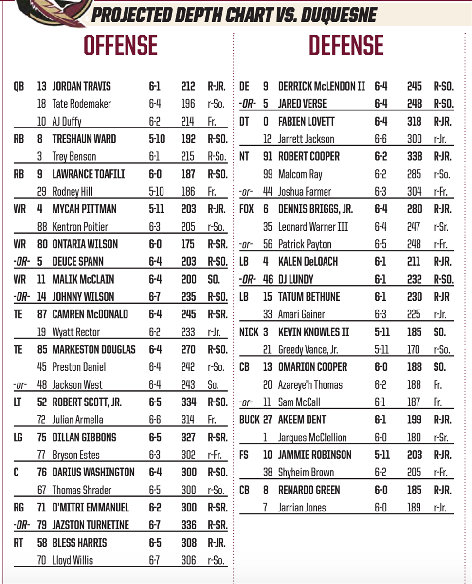 FSU Football Depth Chart For Week 0 Vs Duquesne Tiger Rant