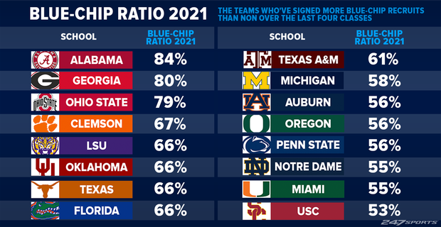 Blue-Chip Ratio 2021: The 16 teams who can win a national title