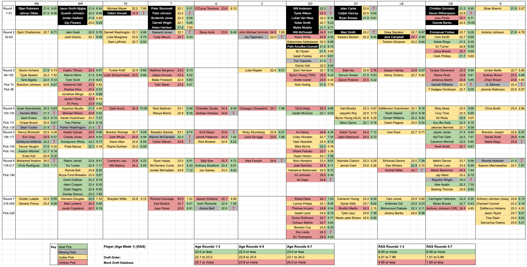 Big Board & Age/RAS Board Live Updates Through Draft