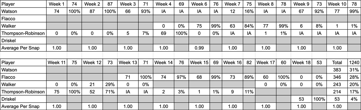 Cleveland Browns 2023 Offensive Snap Counts & Projecting 2024