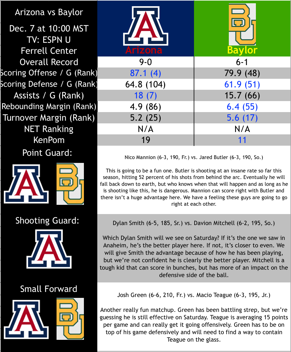 Breakdown Arizona vs. Baylor