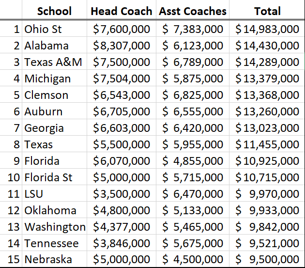 The 25 Highest-paid Coaches In College Sports