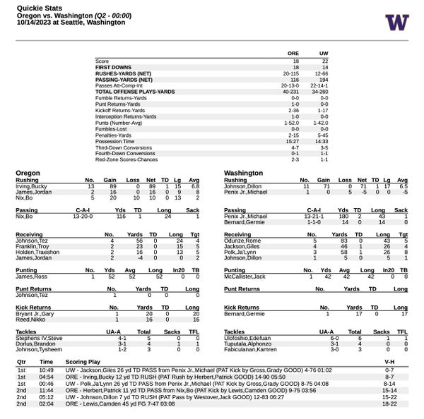 QUICK STATS THRU 2Q: UW 22-18