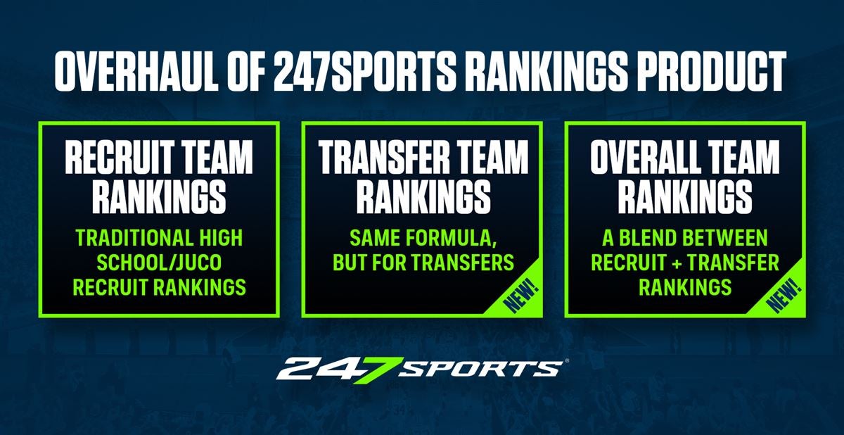 New rankings product released by 247Sports: Introducing the Transfer Team  Rankings and Overall Team Rankings