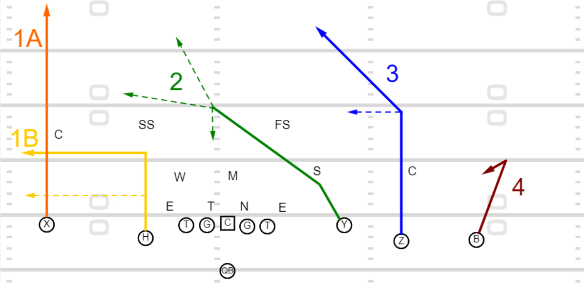 UCLA Playbook: Y-Cross Pass Concept