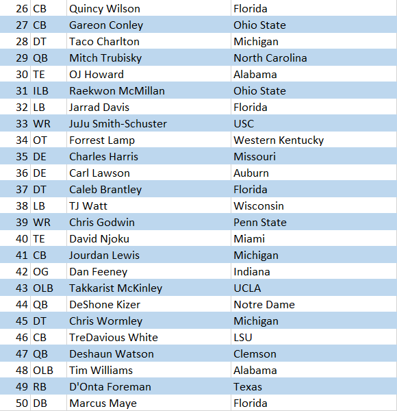 2017 NFL DRAFT—HORIZONTAL DRAFT BOARD—BEST PLAYERS OVERALL - Chris