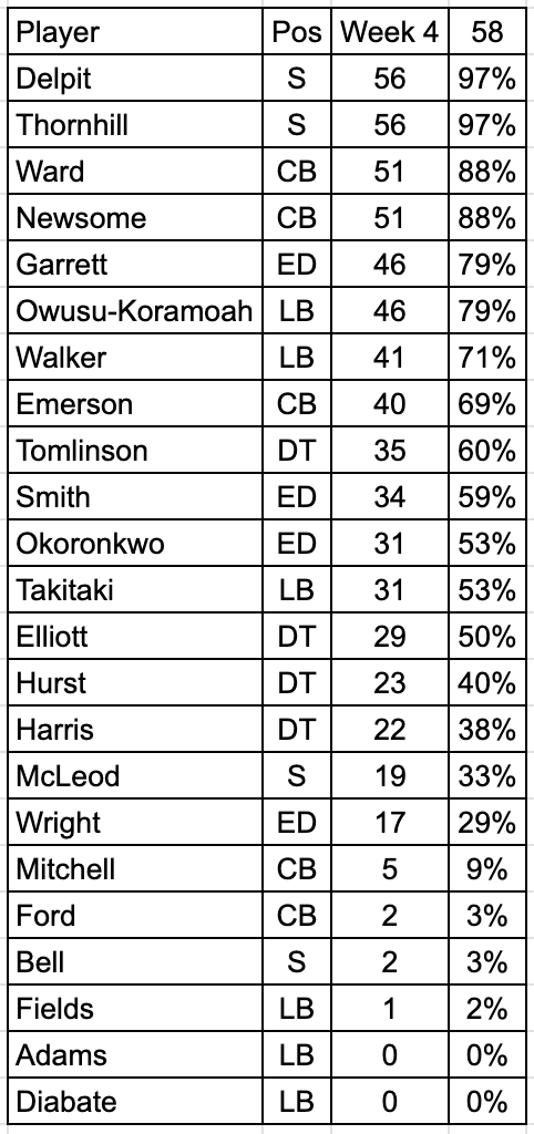 Baltimore Ravens snap counts Week 1 vs. Cleveland Browns