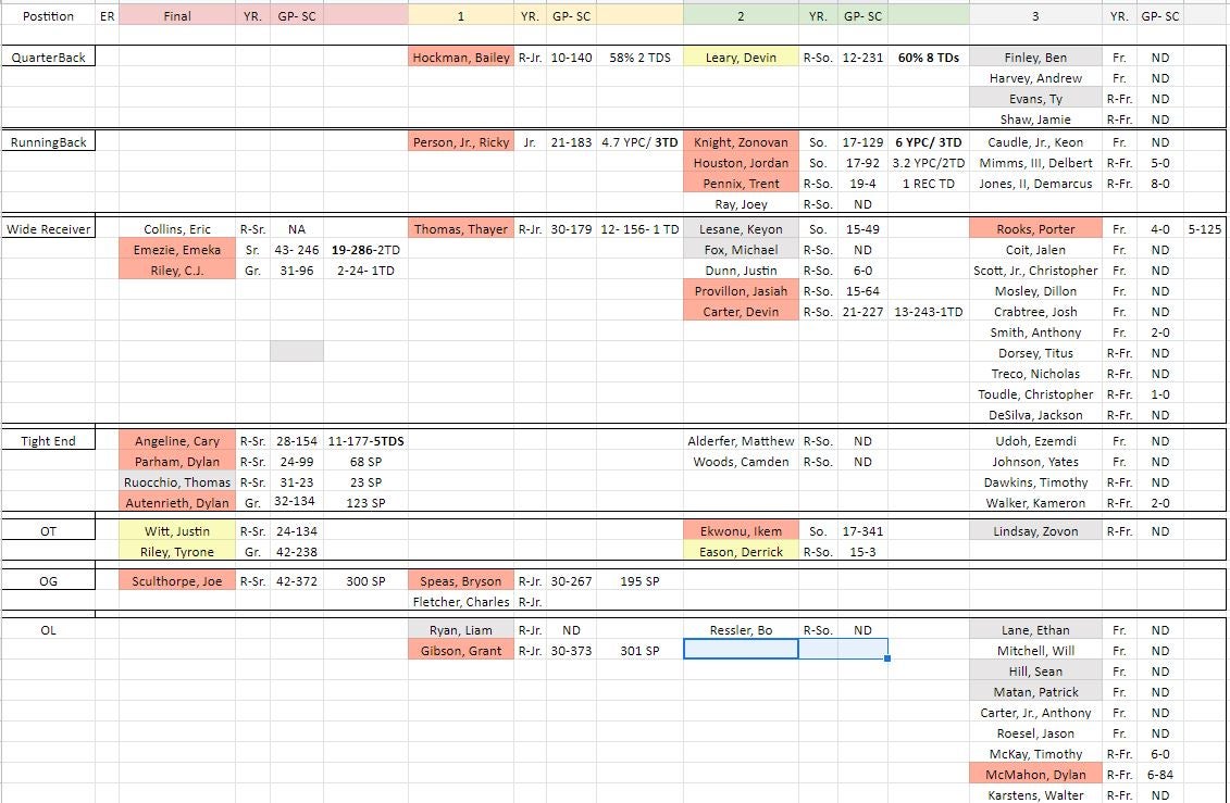 North Carolina State Depth Chart