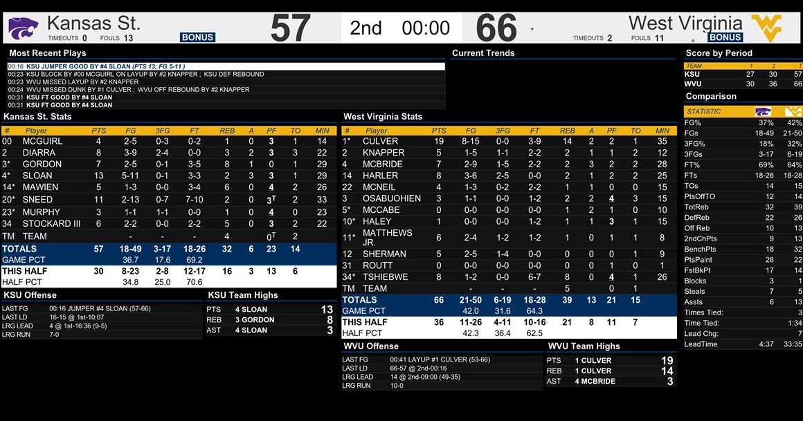 West Virginia basketball updates Scores, highlights, results