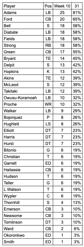 Cleveland Browns Snap Counts & Analysis Vs Baltimore Ravens