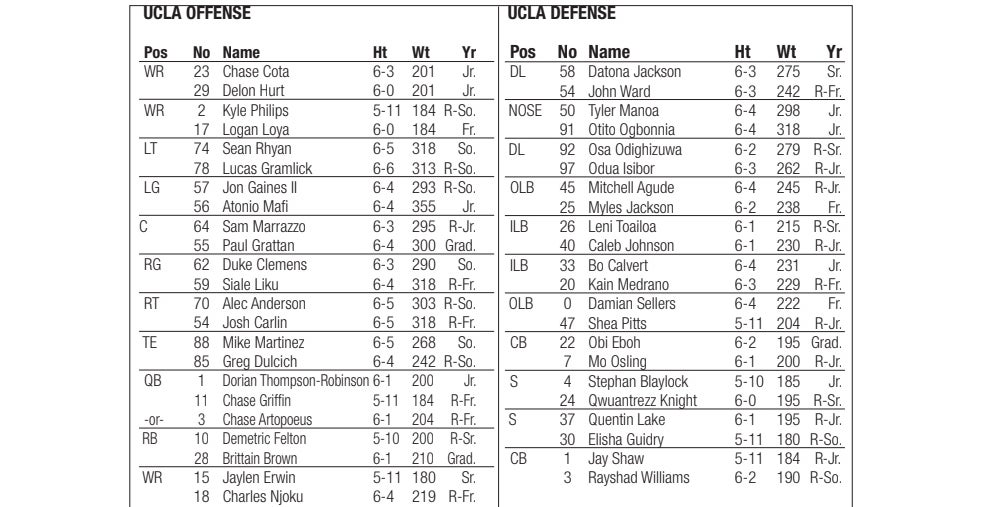 UCLA Depth Chart for Colorado