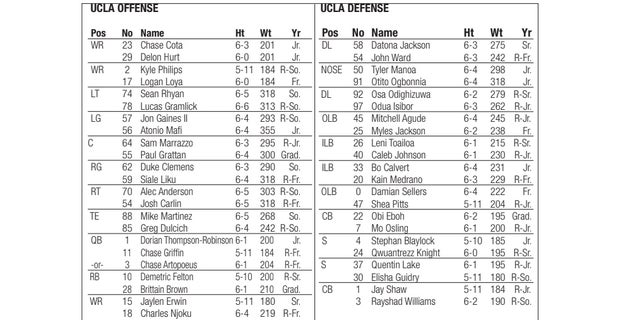 Ucla Football Roster Depth Chart UCLA Depth Chart for Colorado