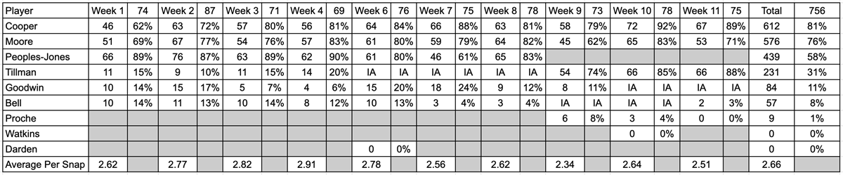 Cleveland Browns Snap Counts & Analysis Vs Pittsburgh Steelers