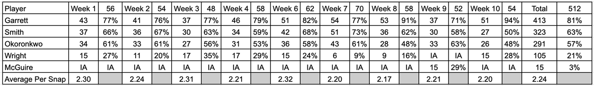 Cleveland Browns Snap Counts & Analysis Vs Baltimore Ravens