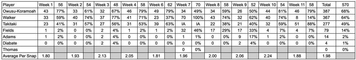 Cleveland Browns Snap Counts & Analysis Vs Pittsburgh Steelers