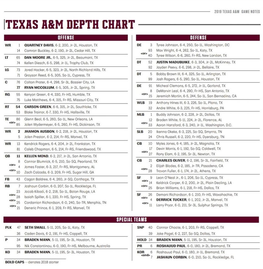 A&M depth chart sees some changes, CB Renfro still suspended