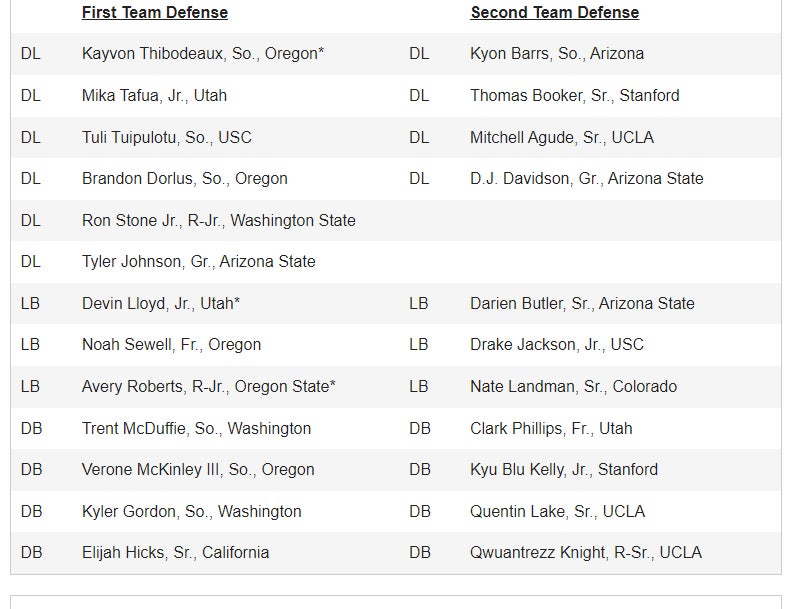 Bynum Named First-Team All-Pac-12; Goode A Second-Teamer