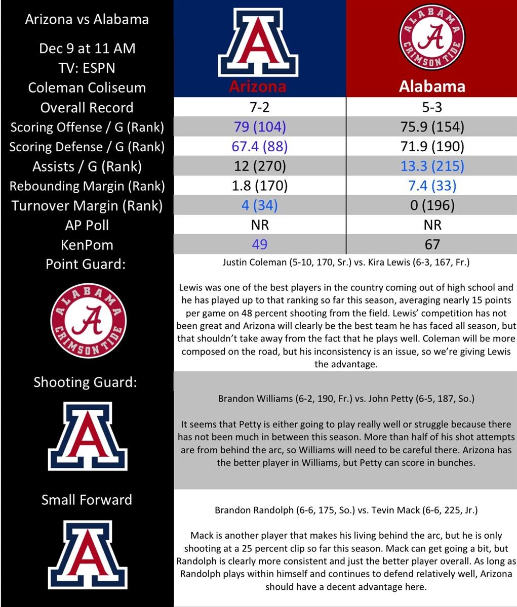 Breakdown Arizona vs Alabama