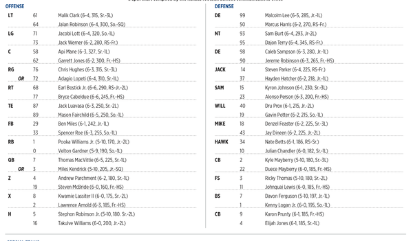 First 2020 KU football depth chart released: