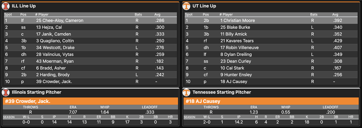 Final box score, postgame media from Vols' game one win over Illinois