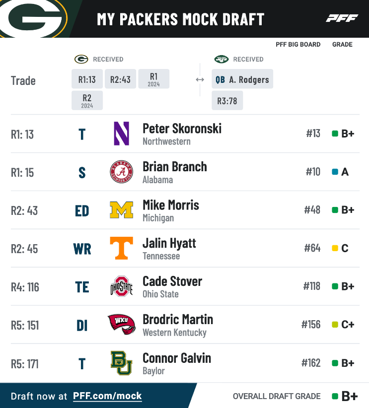 2023 Packers Mock Draft Monday 8.0